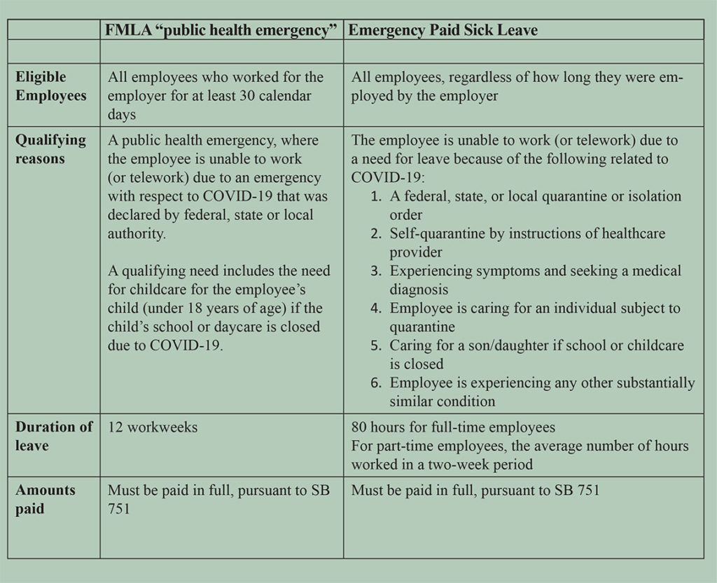 A comparison chart titled "FMLA 'public health emergency' vs. Emergency Paid Sick Leave" lists the categories: Eligible Employees, Qualifying reasons, Duration of leave, and Amounts paid. Under each category, the specific criteria for each policy are detailed side by side.